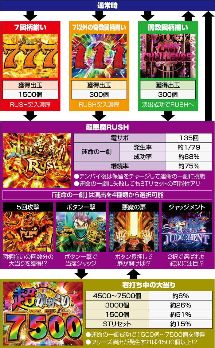 Pからくりサーカス2 運命ver パチンコ 新台 スペック 信頼度