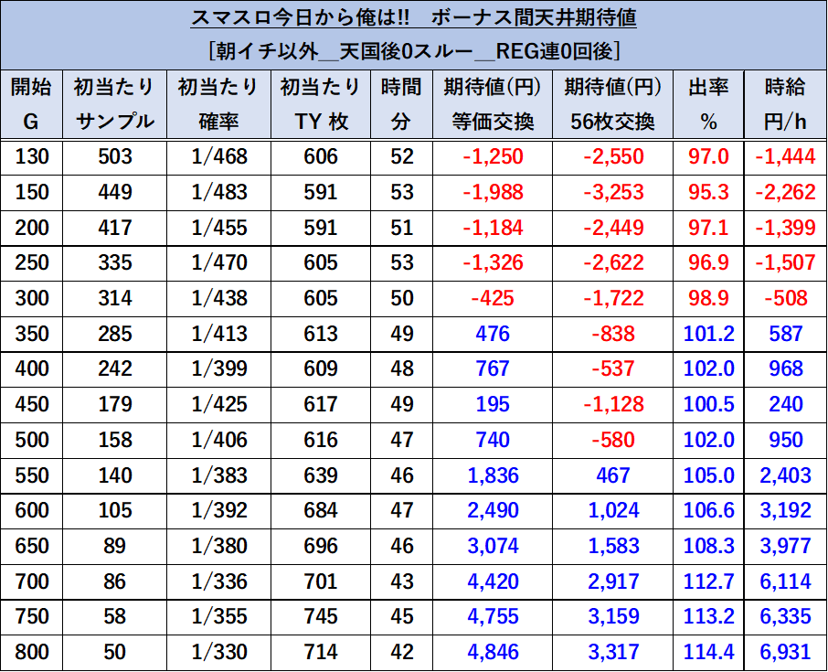 スマスロ今日から俺は　天井期待値2