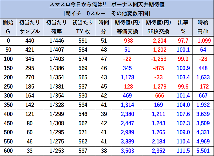 スマスロ今日から俺は　天井期待値