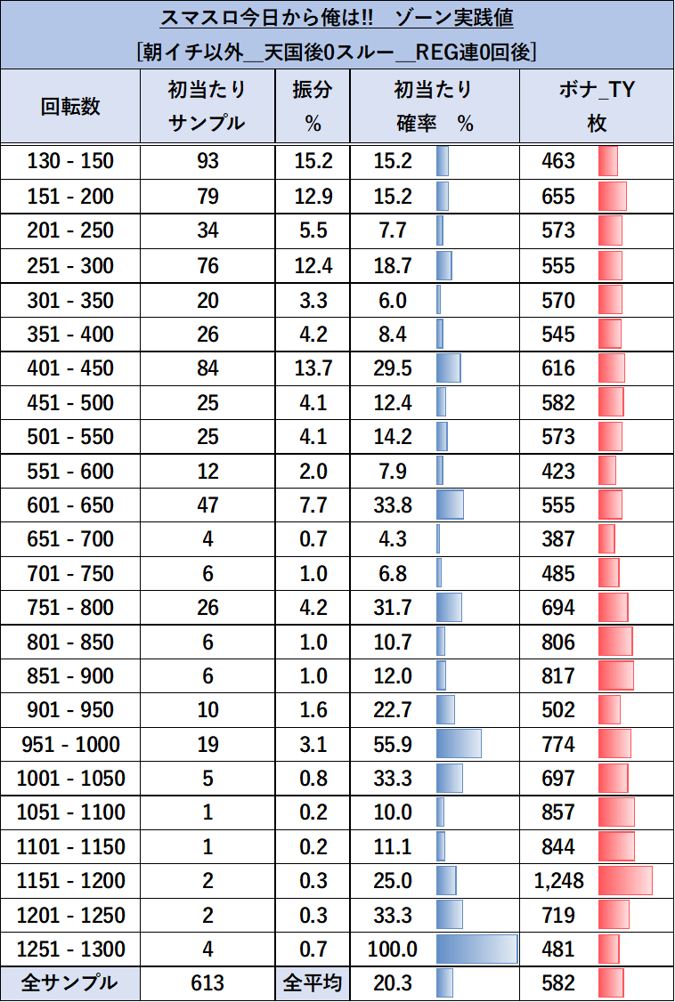 スマスロ今日から俺は　ゾーン実践値　朝イチ以外