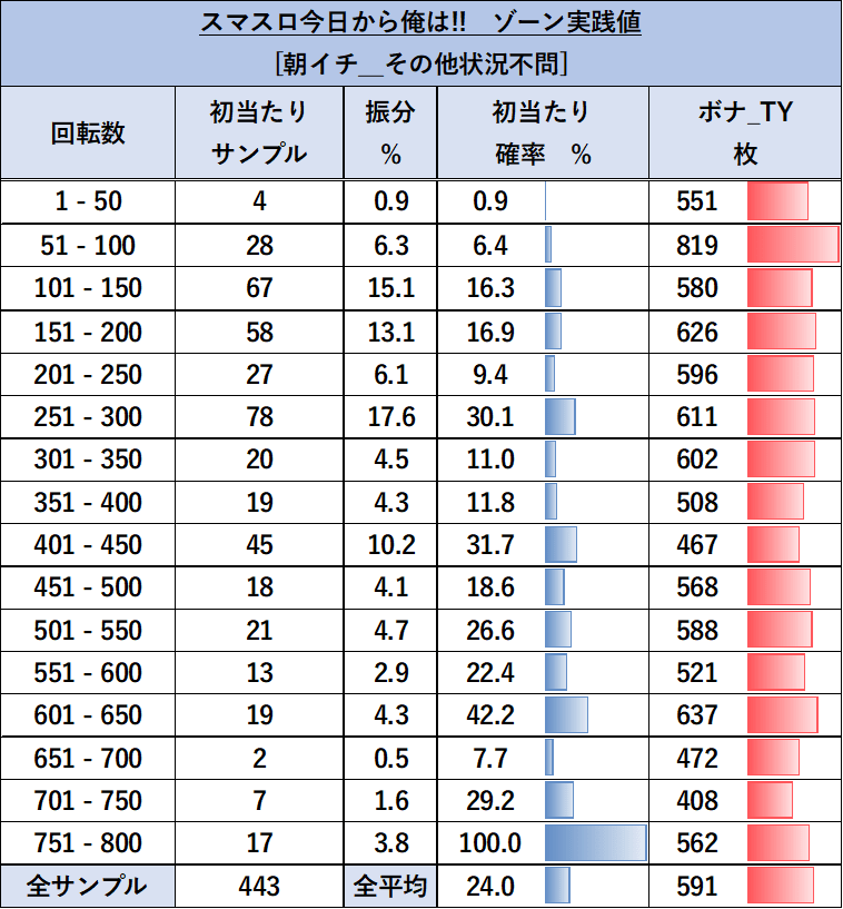 スマスロ今日から俺は　ゾーン実践値　朝イチ