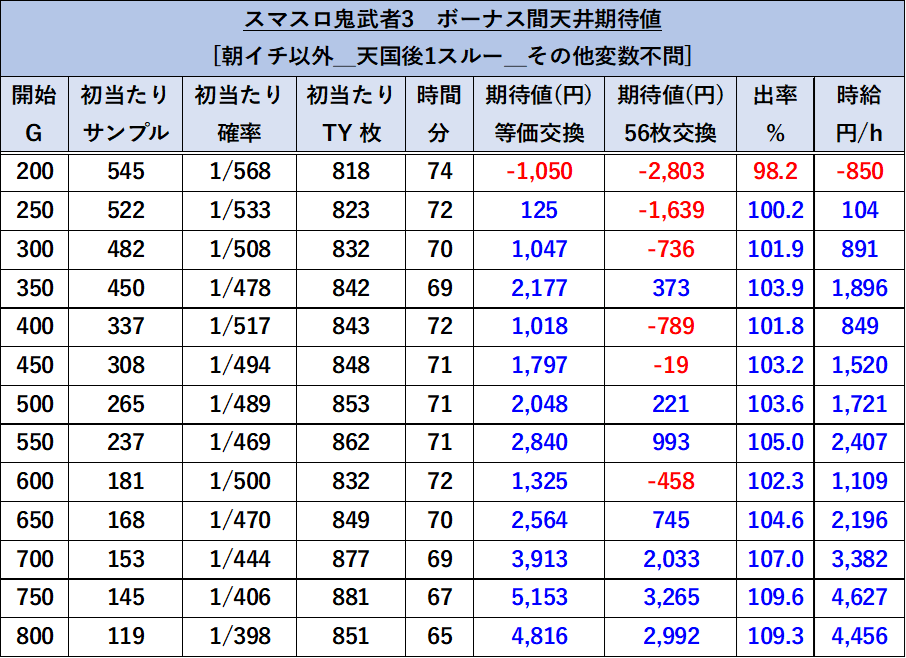 スマスロ鬼武者3 天井期待値2