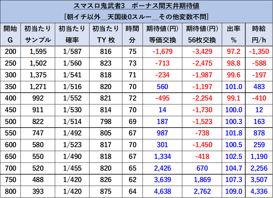 スマスロ鬼武者3 天井期待値1