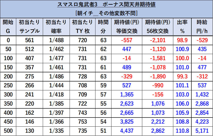 スマスロ鬼武者3 朝イチ天井期待値