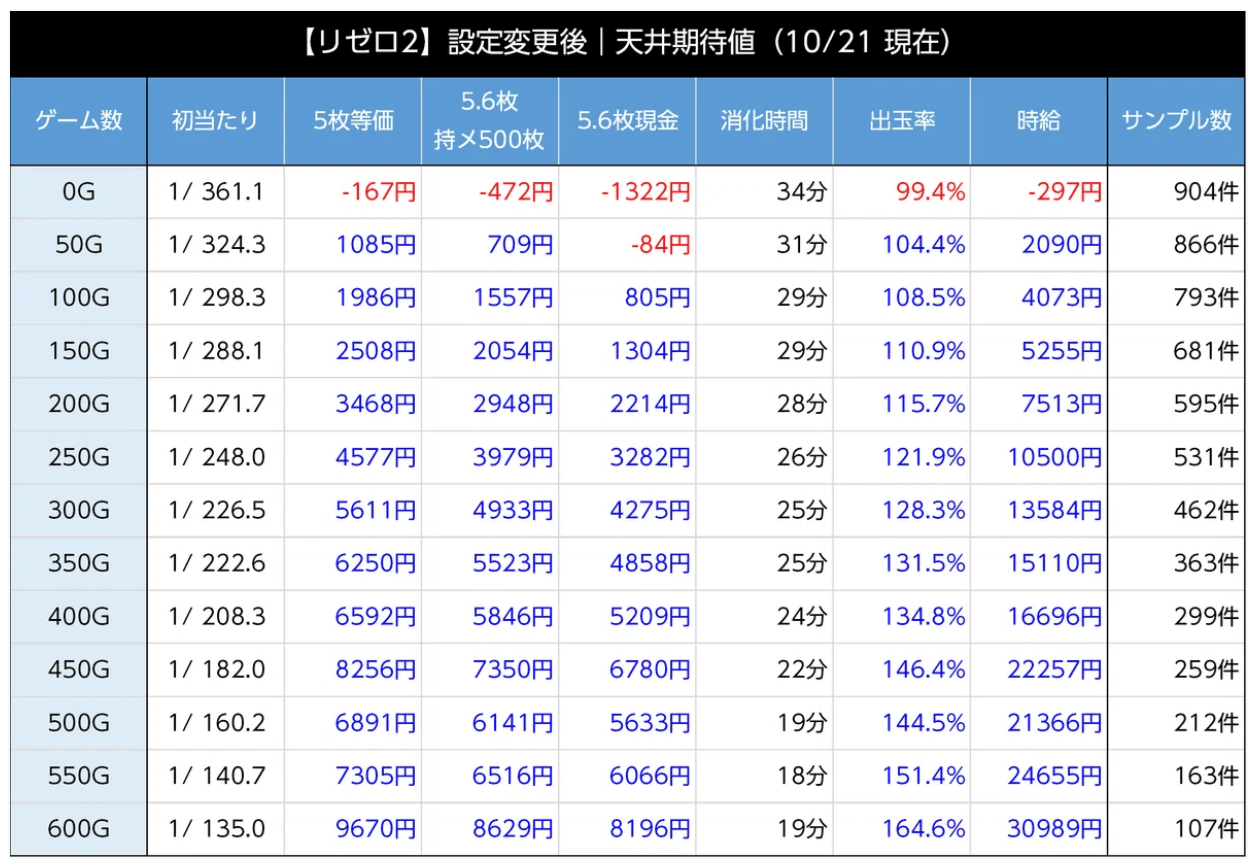 リゼロ2 設定変更時の天井期待値