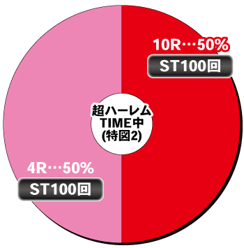 P ToLOVEるダークネス 199ver._超ハーレムTIME内訳