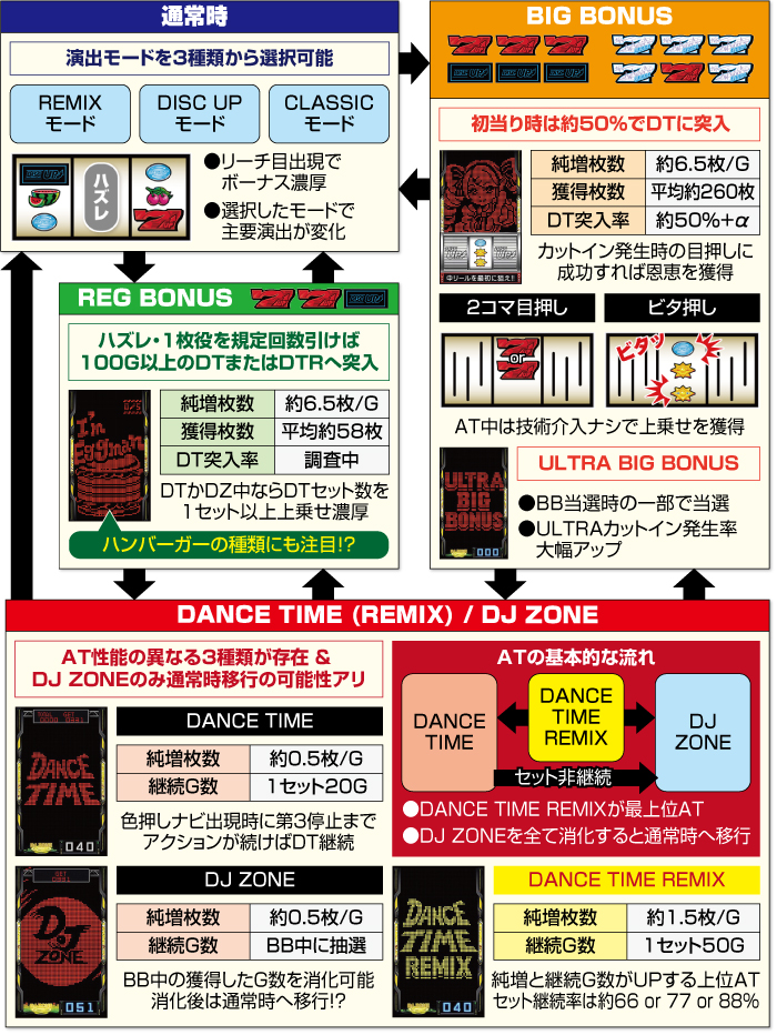 【専用】DISC UP 中段赤7ビタ狙いは5号機ディスクらしさが復活！ | ひぐらしの華