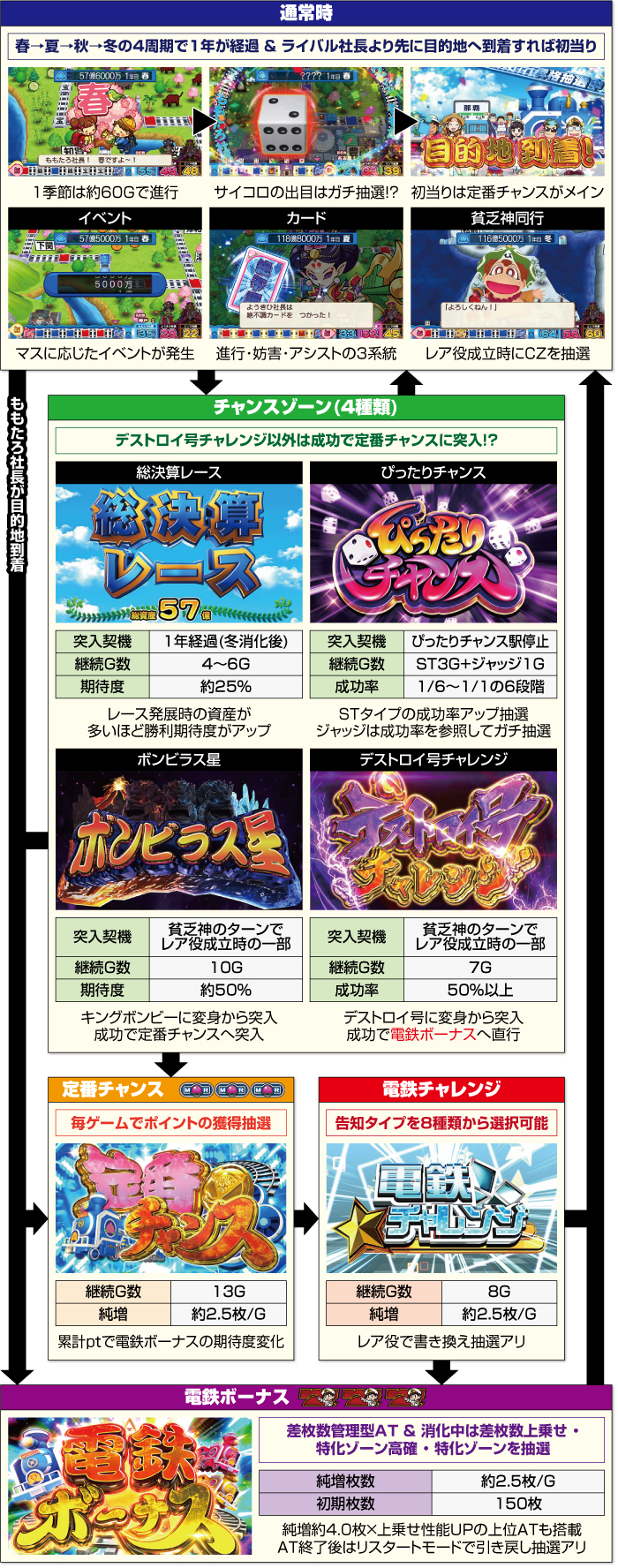 桃太郎電鉄 ~パチスロも定番!~_ゲームフロー