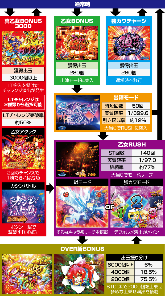 パチンコ 戦国乙女7 遊技説明 ポストカード 全4種 各種10枚