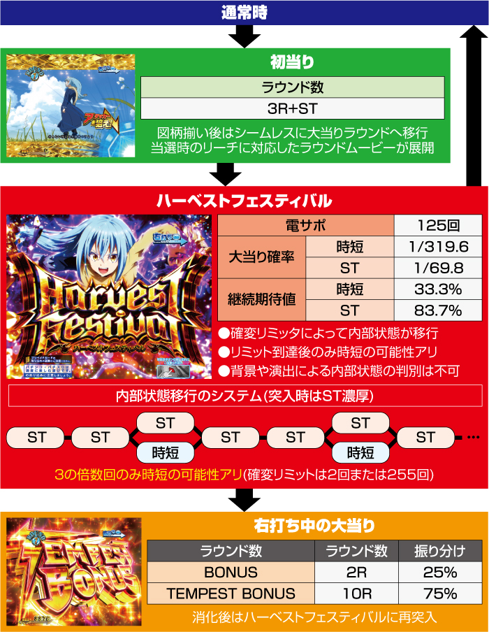 P転生したらスライムだった件　実機　 循環仕様 オートプレイ可　【パチンコ】 サンセイ P転生したらスライムだった件 中古パチンコ実機 [枠名
