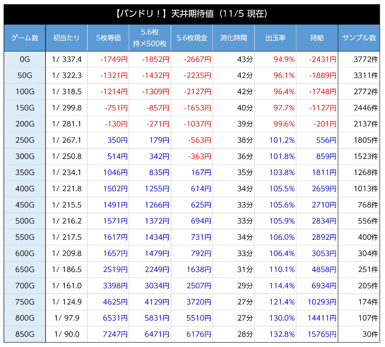 スマスロ バンドリ！ ST後状態不問の天井期待値