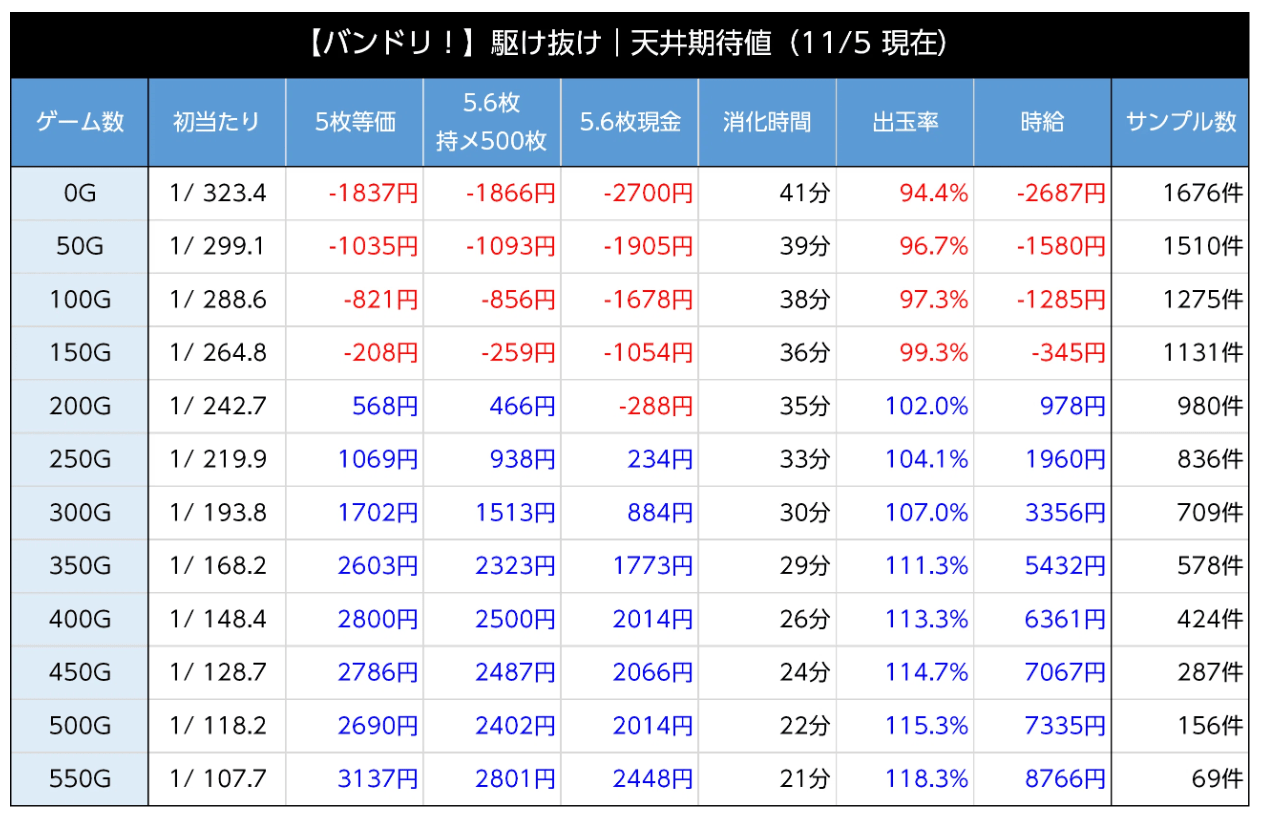 スマスロ バンドリ！ ST駆け抜け後 天井期待値