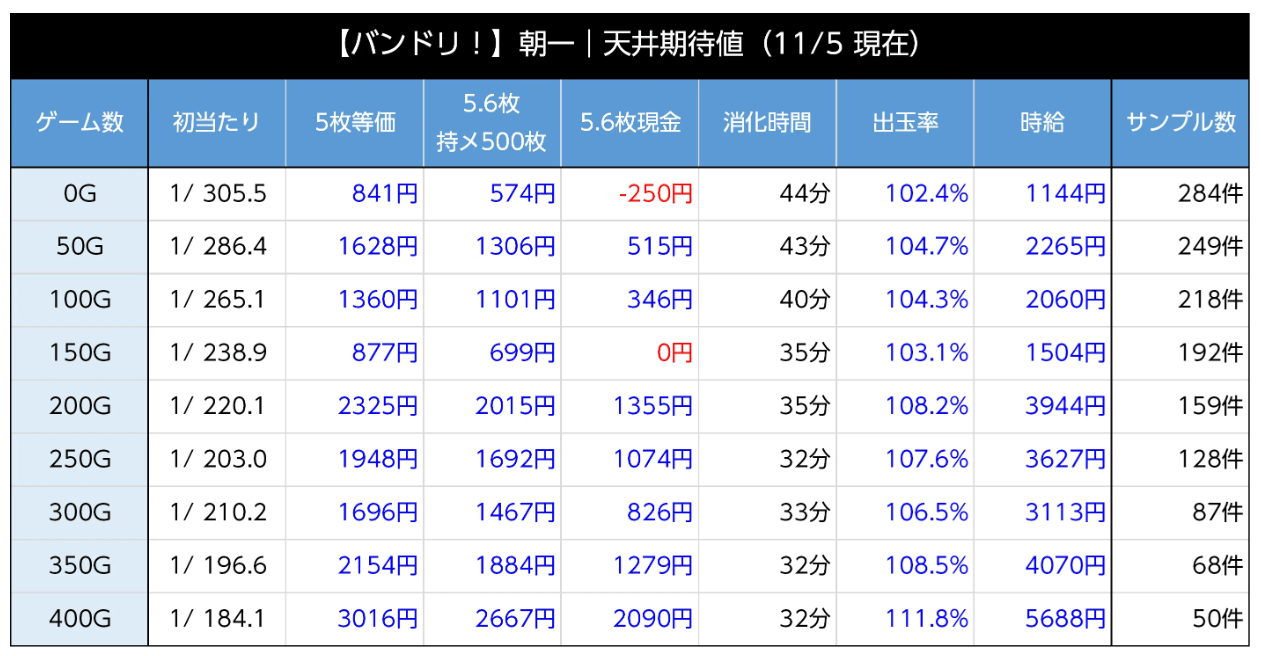 スマスロ バンドリ 朝イチ天井期待値