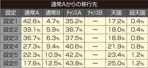 通常Aからの移行先