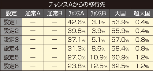 チャンスAからの移行先