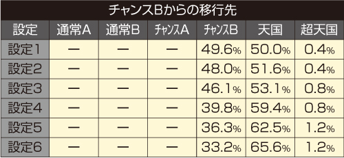 チャンスBからの移行先