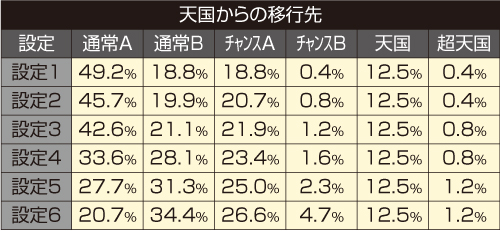 天国からの移行先