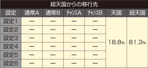 超天国からの移行先