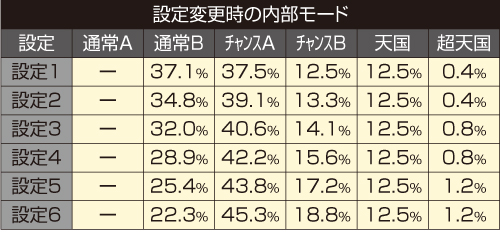 設定変更時の内部モード