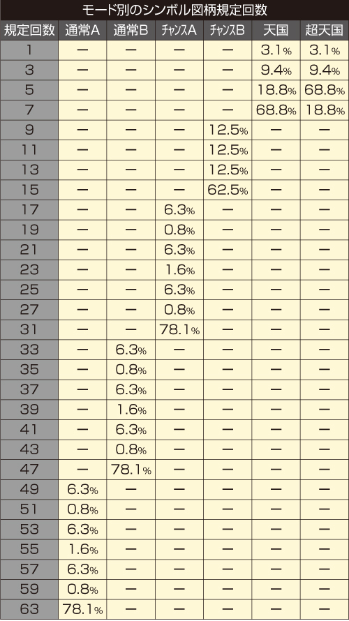 シンボル図柄の規定回数