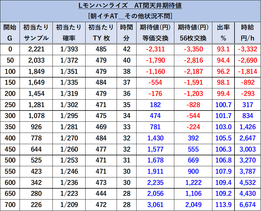 スマスロモンハンライズ　天井期待値　朝イチ