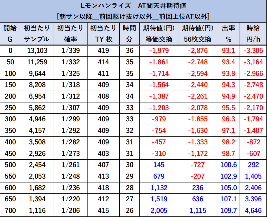 スマスロモンハンライズ　天井期待値　朝3