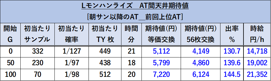 スマスロモンハンライズ　天井期待値　上位AT後