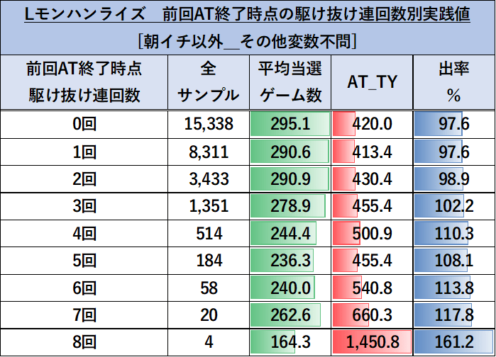 駆け抜け連の実践データ