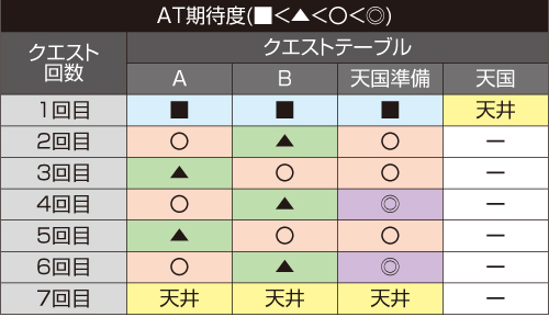 クエストテーブル