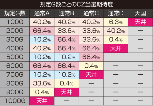 規定G数別の期待度詳細