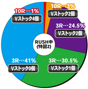 P銀河英雄伝説 DIE NEUE THESE_甘デジ_電チュー内訳