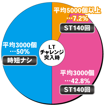 P戦国乙女7 終焉の関ヶ原_LTチャレンジ内訳