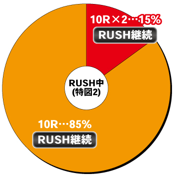 eゴジラ対エヴァンゲリオン セカンドインパクトG～破壊神覚醒～_特図2内訳