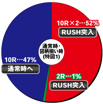 eゴジラ対エヴァンゲリオン セカンドインパクトG～破壊神覚醒～_特図1内訳