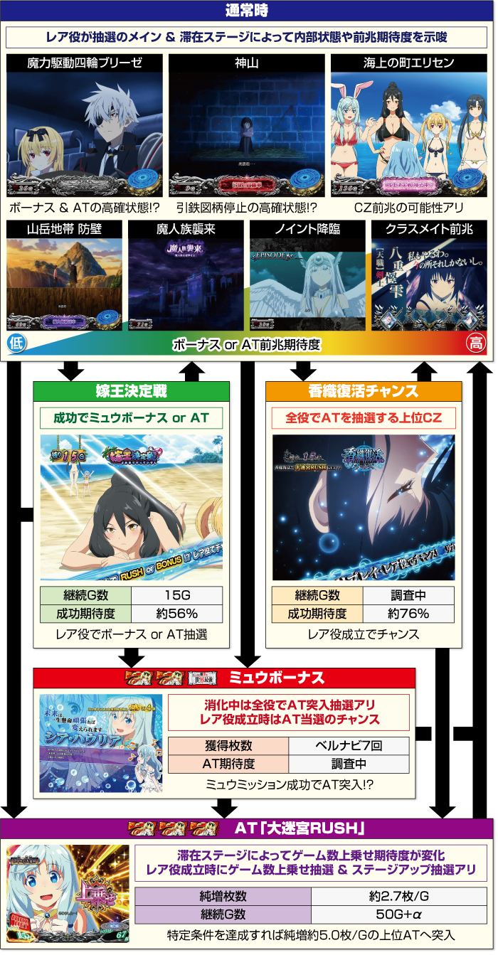 Lありふれた職業で世界最強_ゲームフロー