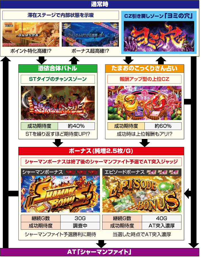 スマスロ シャーマンキング スロット 新台 天井 スペック 設定