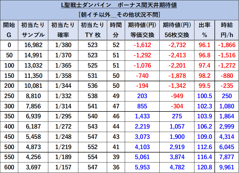 スマスロ ダンバイン 天井期待値1