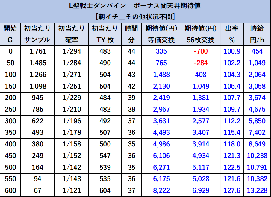 スマスロ ダンバイン 天井期待値