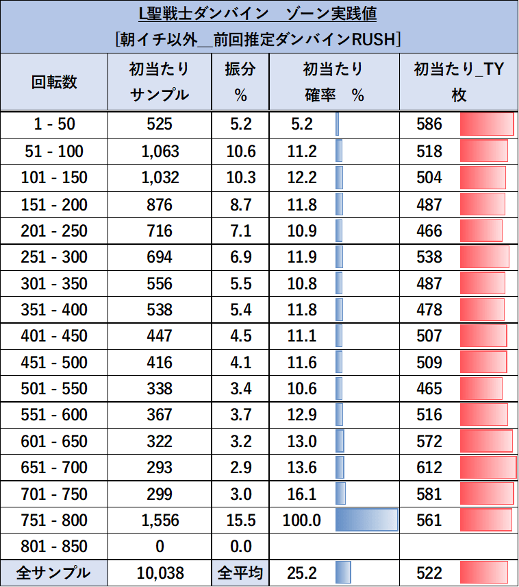 スマスロ ダンバイン ゾーン実践値