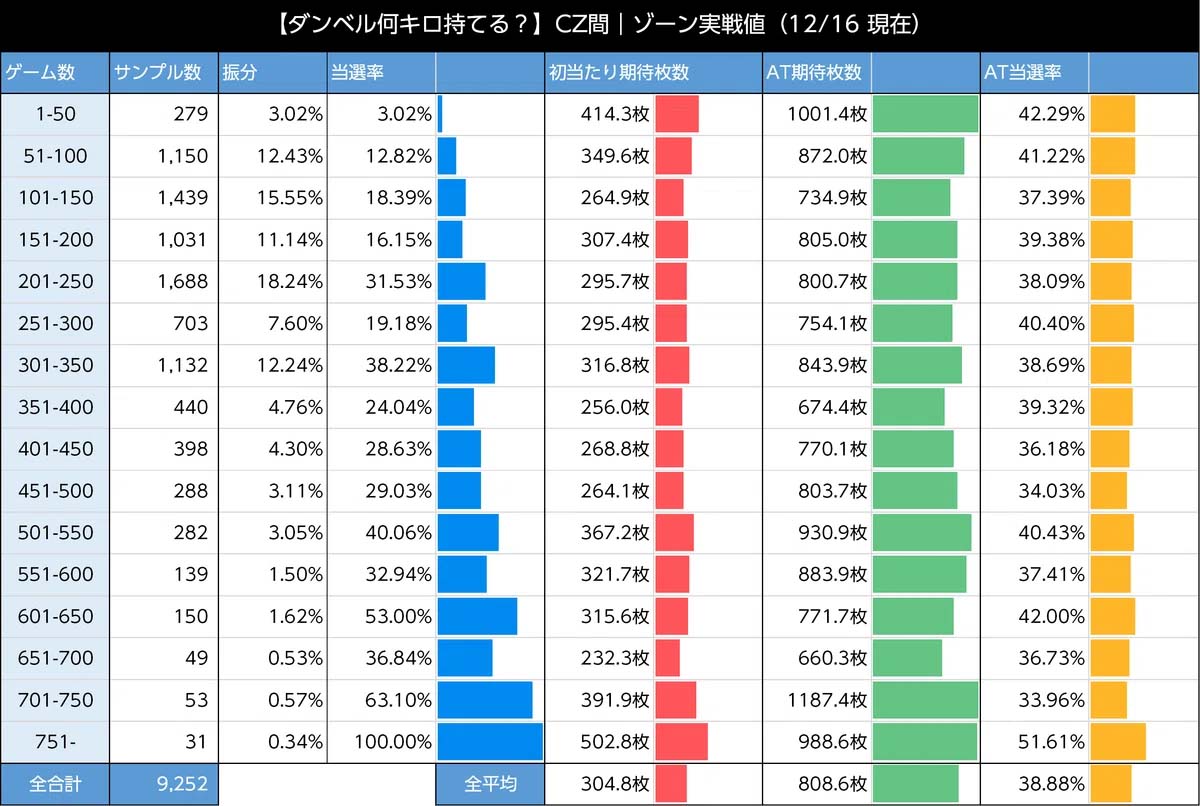 スマスロダンベル ゾーン実践値