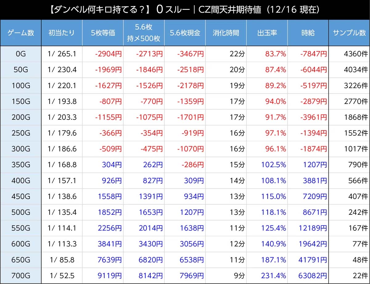 CZスルー回数別の天井期待値