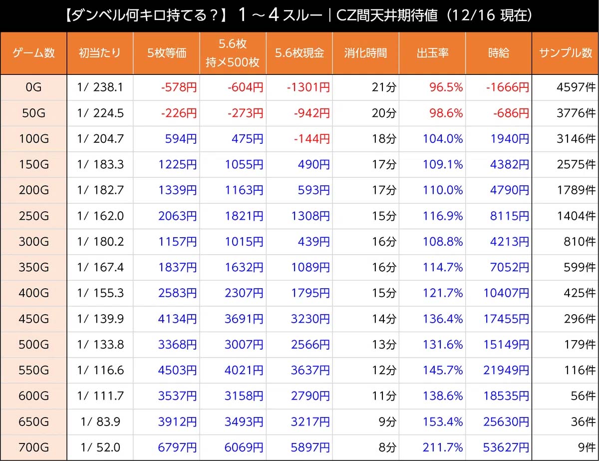 CZスルー回数別の天井期待値　0スルー以外