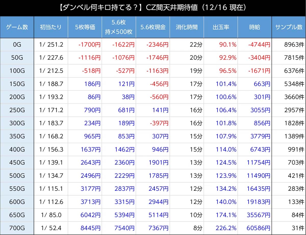 ダンベル　天井期待値　CZ間