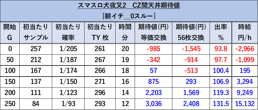 スマスロ 犬夜叉 天井期待値