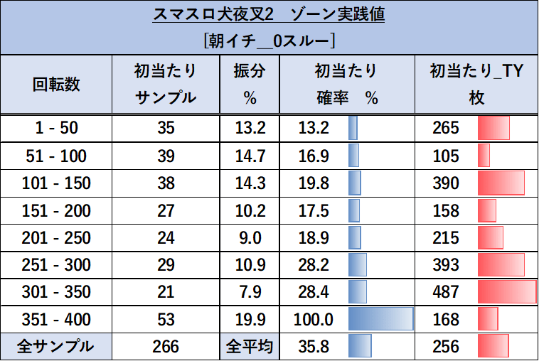 スマスロ 犬夜叉 朝イチゾーン