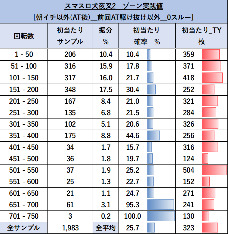 スマスロ 犬夜叉 ゾーン