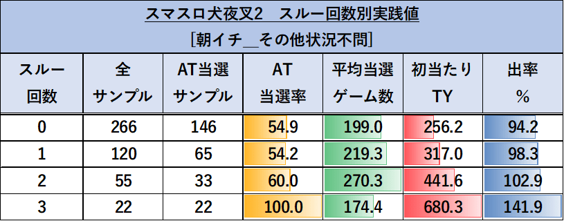 犬夜叉　朝イチ　スルー回数実践値