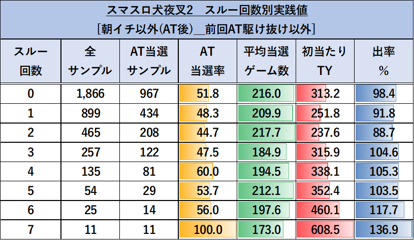 犬夜叉　朝イチ以外　スルー回数実践値