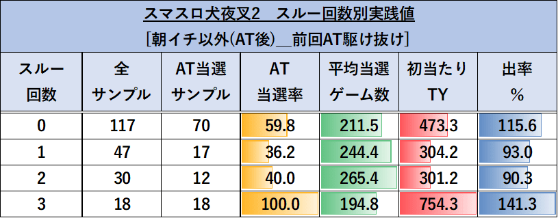 犬夜叉　AT駆け抜け時　スルー回数実践値