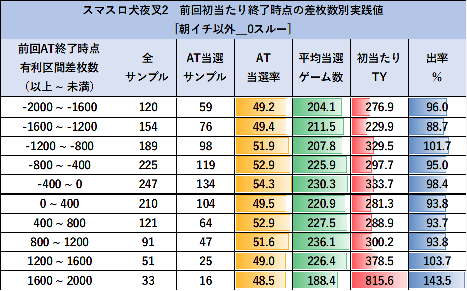 スマスロ犬夜叉2 差枚別データ